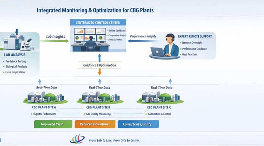 Biogas Plant Services in India